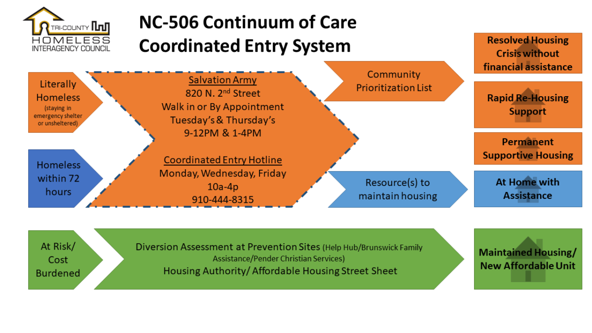 NC 506 CES Flowchart CE 2.0 7.22.2020