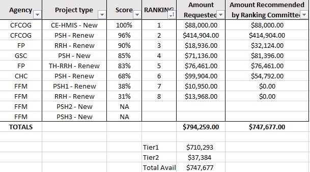 Final Ranking and Funding Recommendations Screenshot