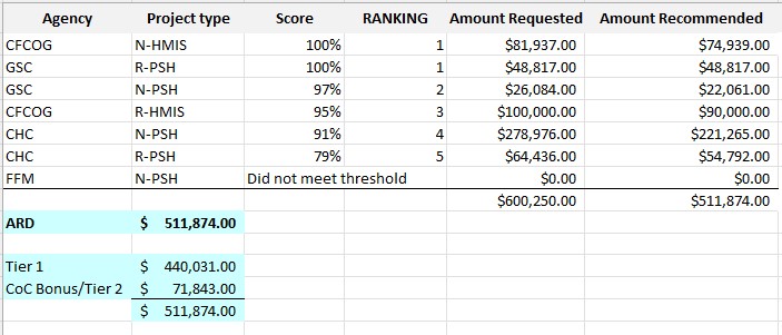 Final Ranking and Funding Recommendations 2023-09-16 101604