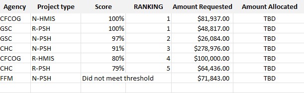 Notification of the above Rankings were sent to applicants. Appeals were due to the committee by CoB on 9/8/23. As of that date, no applicants appealed the ranking.