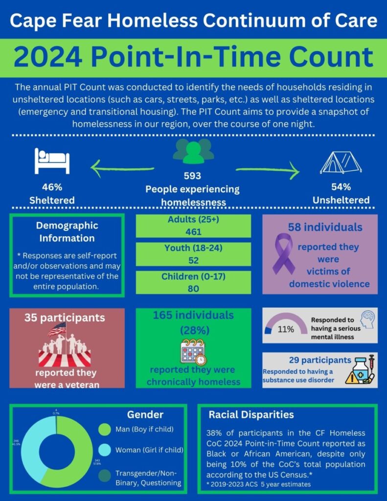 Cape Fear Homeless Continuum of Care (2)